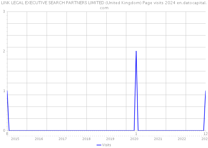 LINK LEGAL EXECUTIVE SEARCH PARTNERS LIMITED (United Kingdom) Page visits 2024 