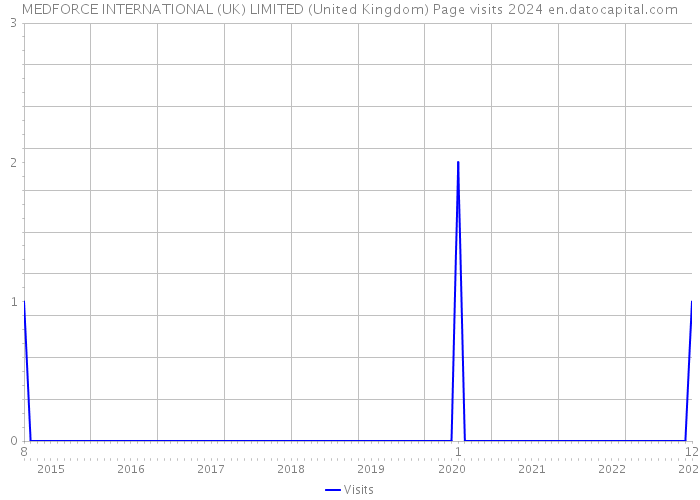 MEDFORCE INTERNATIONAL (UK) LIMITED (United Kingdom) Page visits 2024 