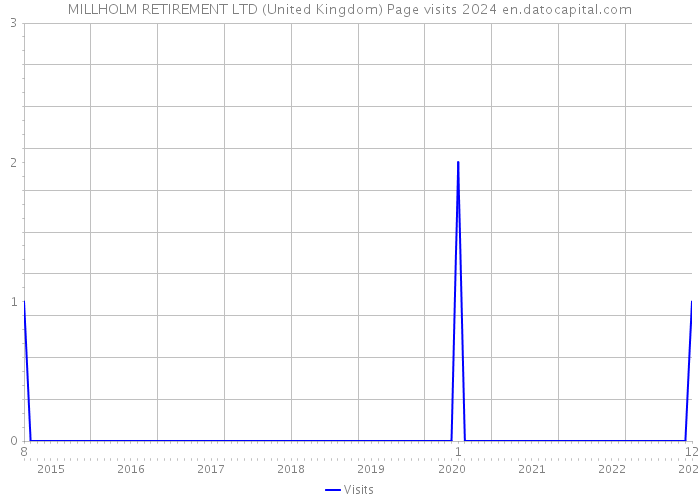 MILLHOLM RETIREMENT LTD (United Kingdom) Page visits 2024 