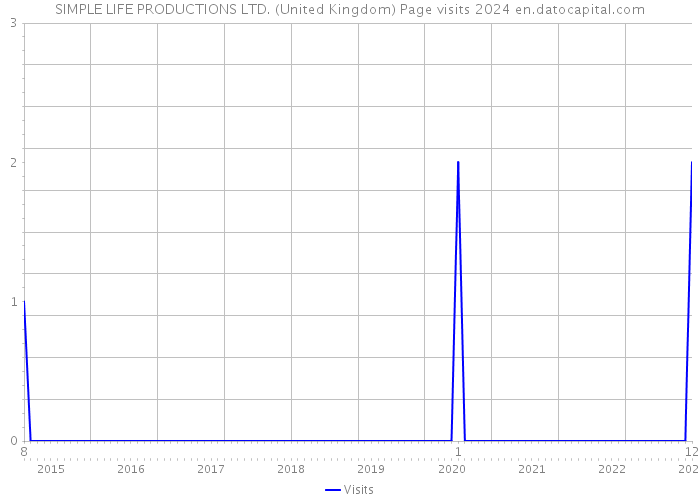 SIMPLE LIFE PRODUCTIONS LTD. (United Kingdom) Page visits 2024 
