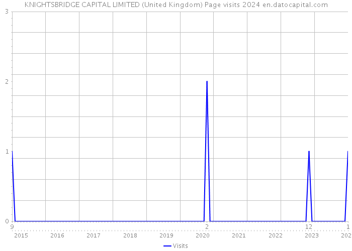 KNIGHTSBRIDGE CAPITAL LIMITED (United Kingdom) Page visits 2024 