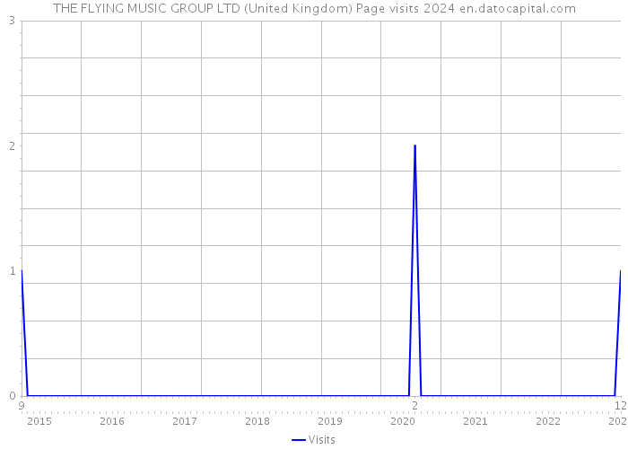 THE FLYING MUSIC GROUP LTD (United Kingdom) Page visits 2024 