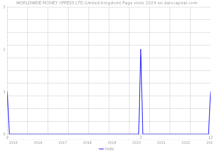 WORLDWIDE MONEY XPRESS LTD (United Kingdom) Page visits 2024 