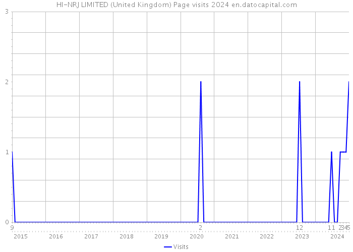 HI-NRJ LIMITED (United Kingdom) Page visits 2024 