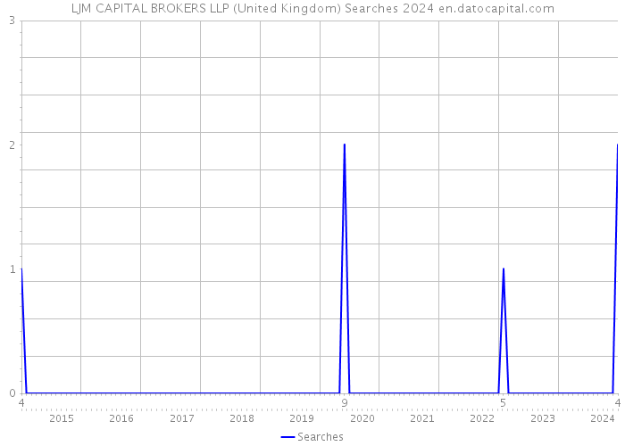 LJM CAPITAL BROKERS LLP (United Kingdom) Searches 2024 