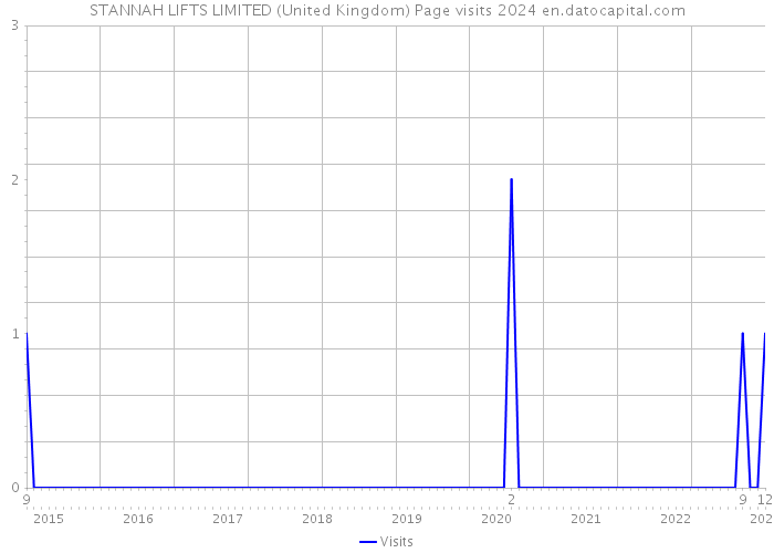 STANNAH LIFTS LIMITED (United Kingdom) Page visits 2024 