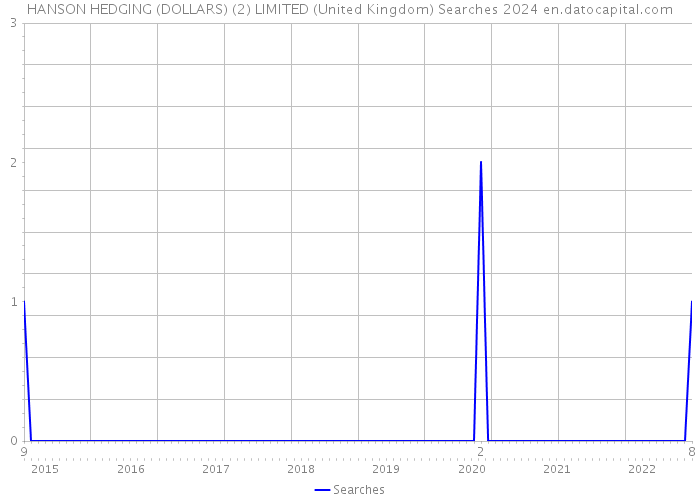 HANSON HEDGING (DOLLARS) (2) LIMITED (United Kingdom) Searches 2024 