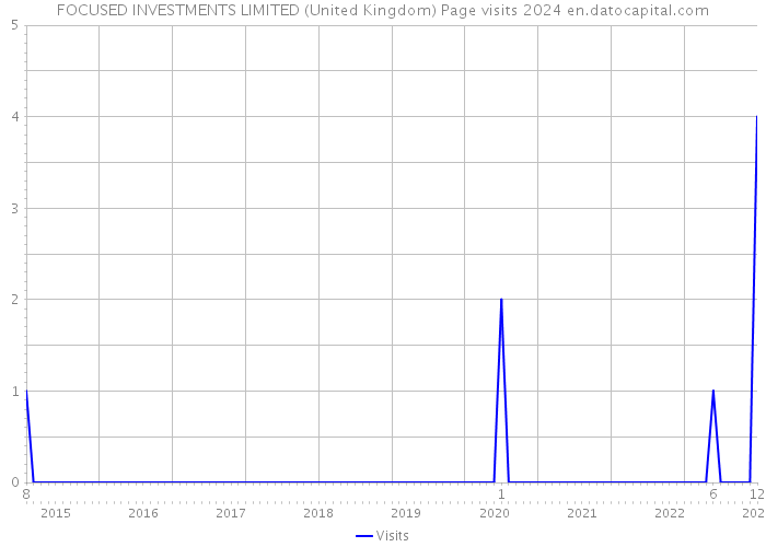 FOCUSED INVESTMENTS LIMITED (United Kingdom) Page visits 2024 