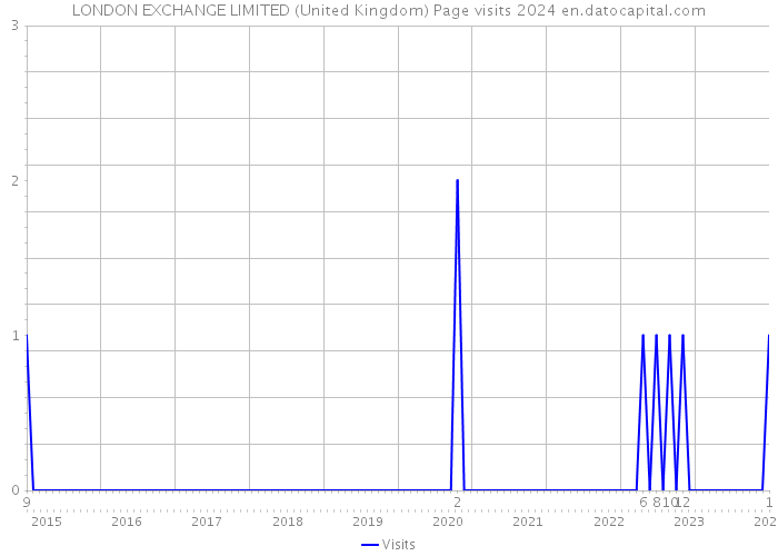 LONDON EXCHANGE LIMITED (United Kingdom) Page visits 2024 