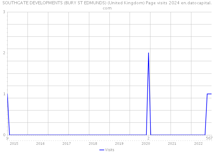 SOUTHGATE DEVELOPMENTS (BURY ST EDMUNDS) (United Kingdom) Page visits 2024 
