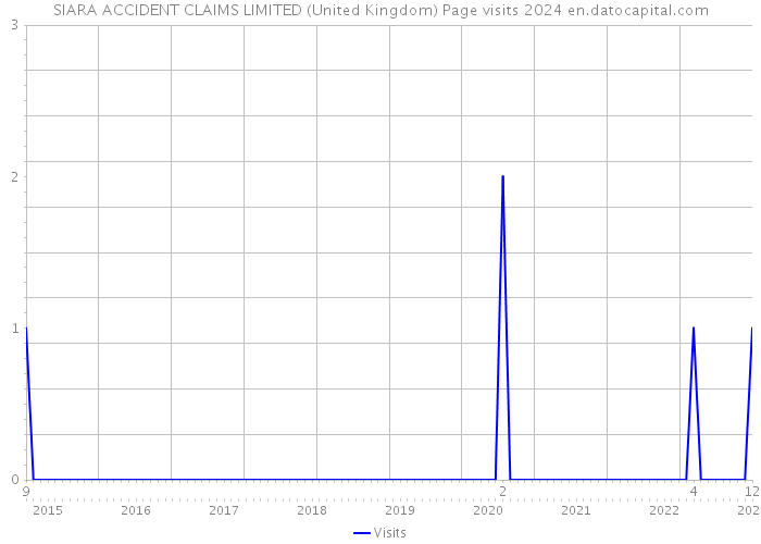 SIARA ACCIDENT CLAIMS LIMITED (United Kingdom) Page visits 2024 