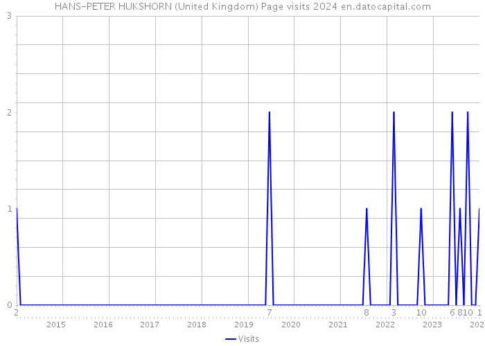 HANS-PETER HUKSHORN (United Kingdom) Page visits 2024 