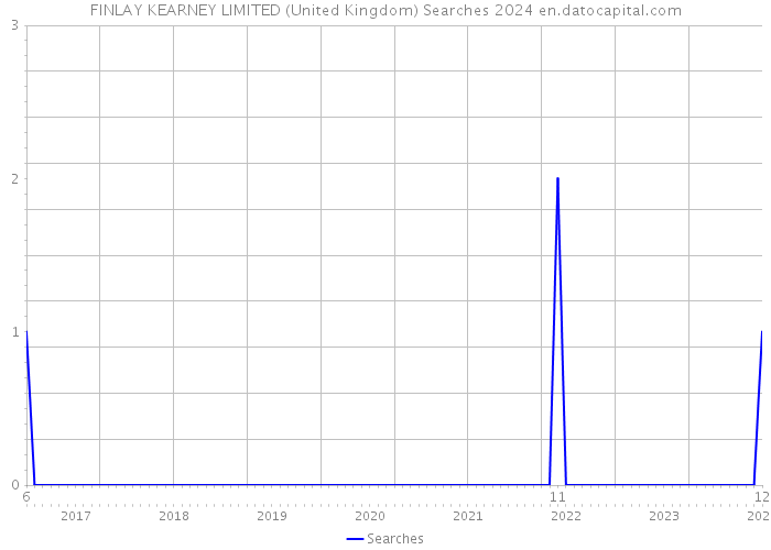 FINLAY KEARNEY LIMITED (United Kingdom) Searches 2024 