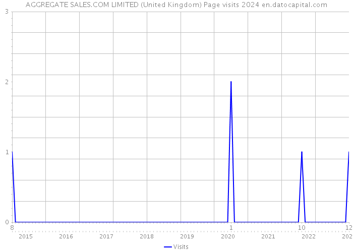 AGGREGATE SALES.COM LIMITED (United Kingdom) Page visits 2024 
