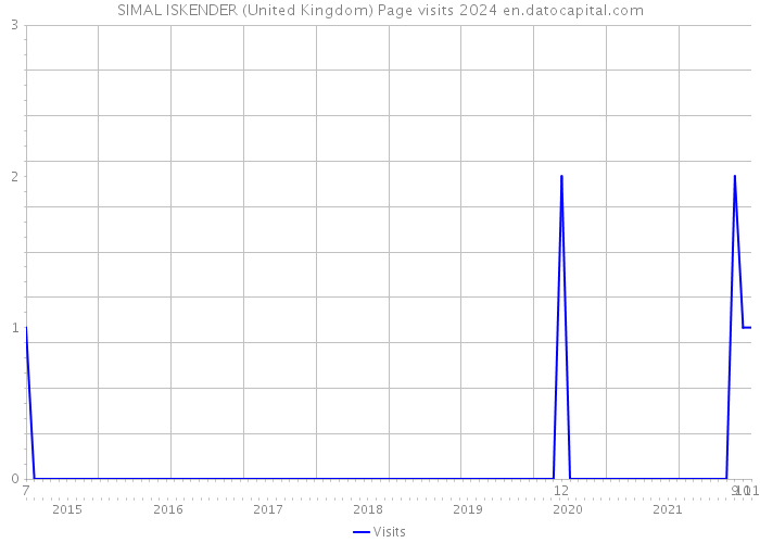 SIMAL ISKENDER (United Kingdom) Page visits 2024 