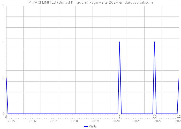 MIYAGI LIMITED (United Kingdom) Page visits 2024 