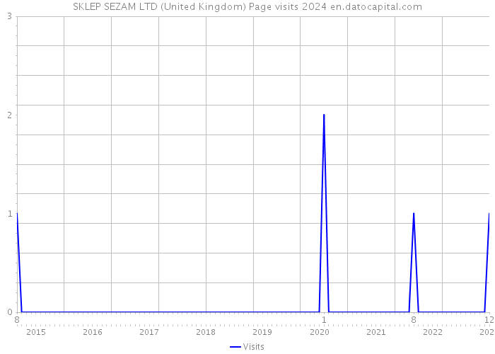SKLEP SEZAM LTD (United Kingdom) Page visits 2024 