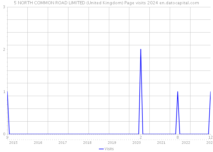 5 NORTH COMMON ROAD LIMITED (United Kingdom) Page visits 2024 
