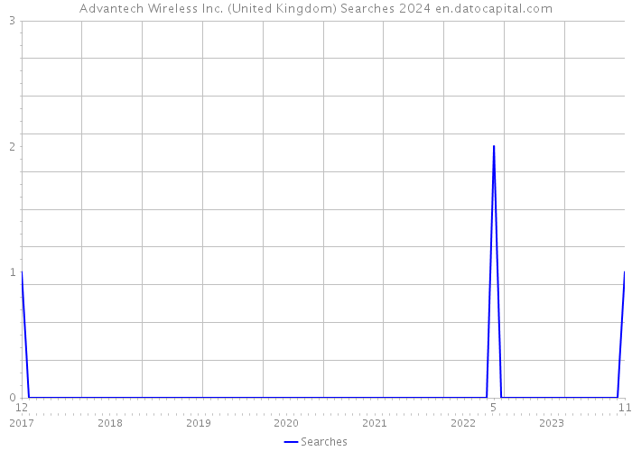 Advantech Wireless Inc. (United Kingdom) Searches 2024 