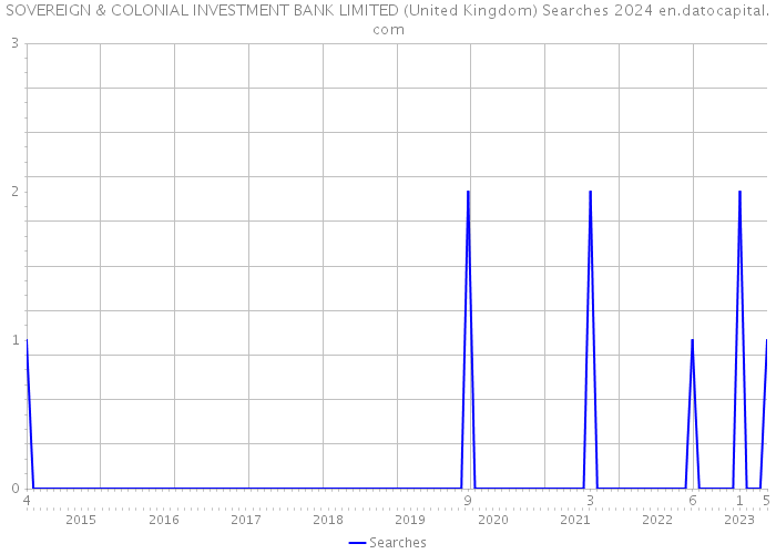 SOVEREIGN & COLONIAL INVESTMENT BANK LIMITED (United Kingdom) Searches 2024 
