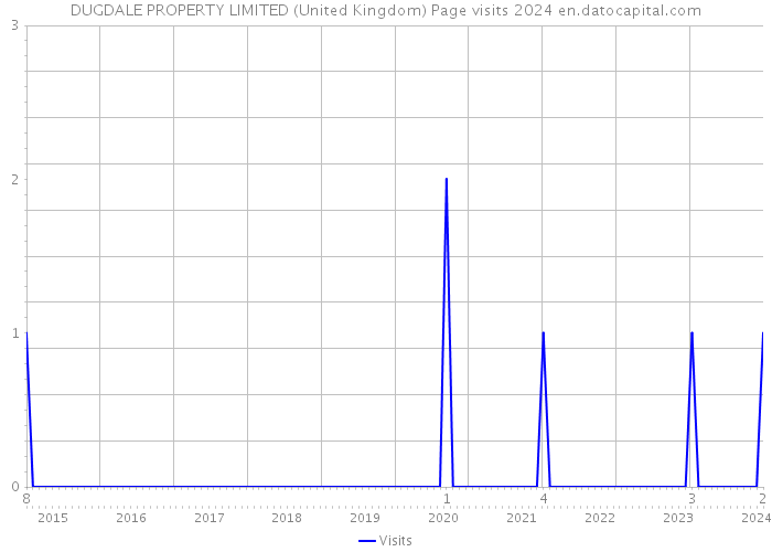 DUGDALE PROPERTY LIMITED (United Kingdom) Page visits 2024 