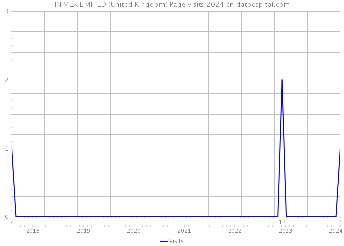 INIMEX LIMITED (United Kingdom) Page visits 2024 