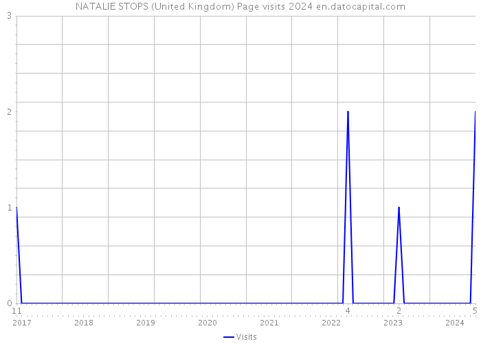 NATALIE STOPS (United Kingdom) Page visits 2024 