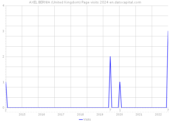 AXEL BERNIA (United Kingdom) Page visits 2024 