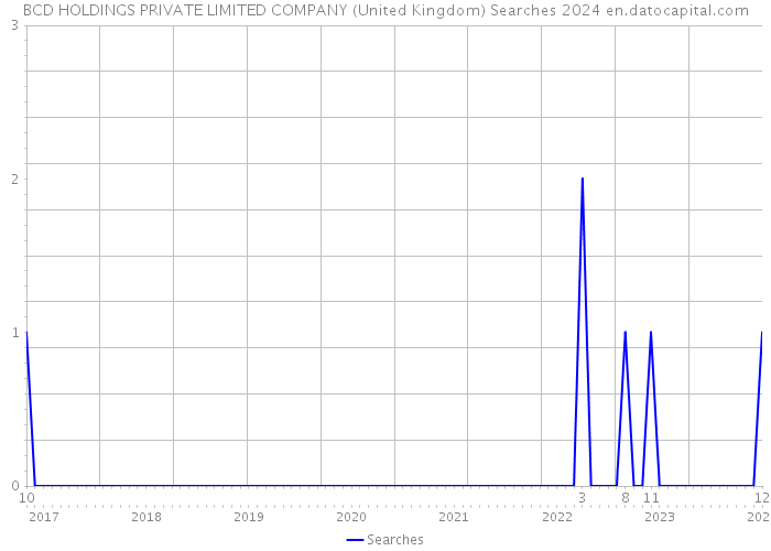 BCD HOLDINGS PRIVATE LIMITED COMPANY (United Kingdom) Searches 2024 