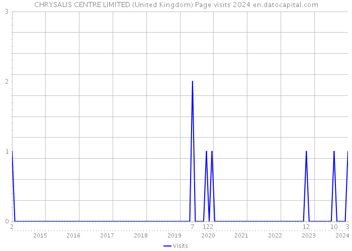 CHRYSALIS CENTRE LIMITED (United Kingdom) Page visits 2024 