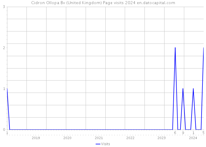 Cidron Ollopa Bv (United Kingdom) Page visits 2024 