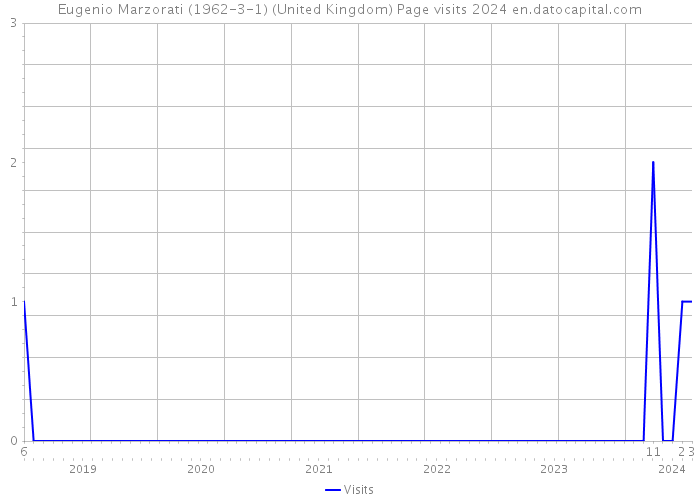 Eugenio Marzorati (1962-3-1) (United Kingdom) Page visits 2024 
