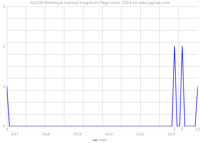 ALLON MAHALLA (United Kingdom) Page visits 2024 