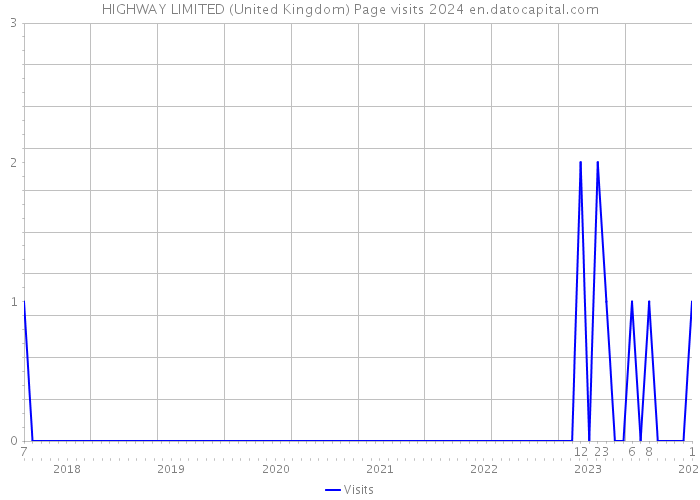 HIGHWAY LIMITED (United Kingdom) Page visits 2024 
