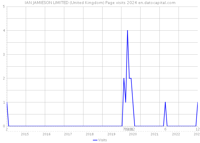 IAN JAMIESON LIMITED (United Kingdom) Page visits 2024 
