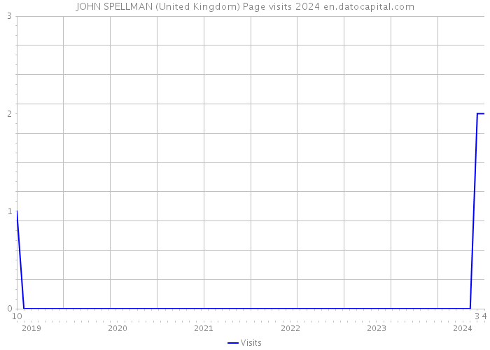 JOHN SPELLMAN (United Kingdom) Page visits 2024 
