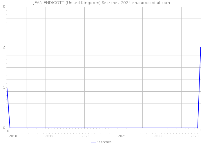 JEAN ENDICOTT (United Kingdom) Searches 2024 