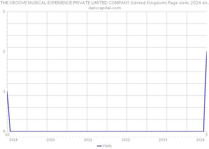 THE GROOVE MUSICAL EXPERIENCE PRIVATE LIMITED COMPANY (United Kingdom) Page visits 2024 