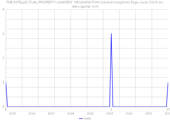 THE INTELLECTUAL PROPERTY LAWYERS' ORGANISATION (United Kingdom) Page visits 2024 