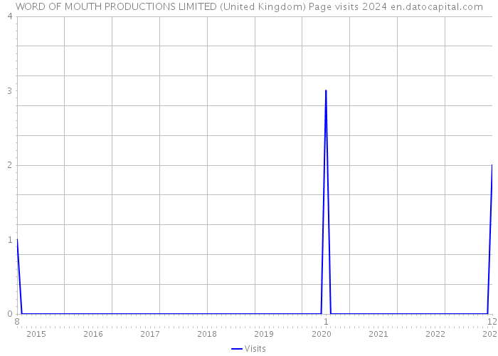 WORD OF MOUTH PRODUCTIONS LIMITED (United Kingdom) Page visits 2024 