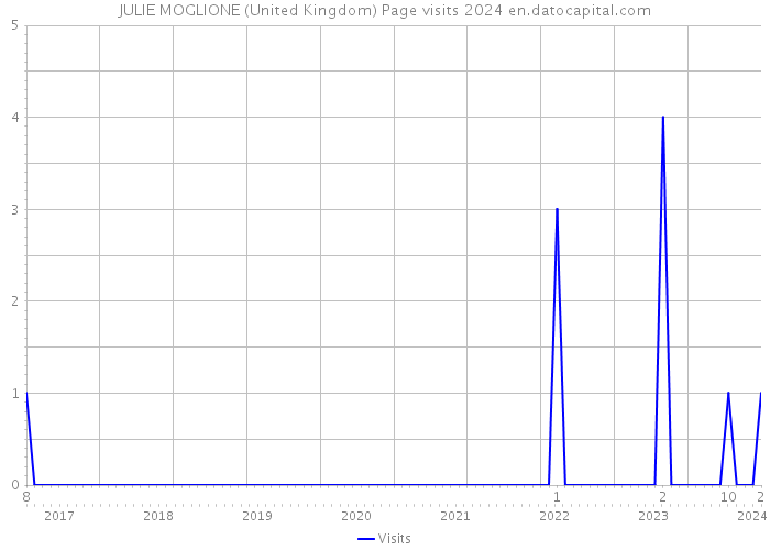 JULIE MOGLIONE (United Kingdom) Page visits 2024 