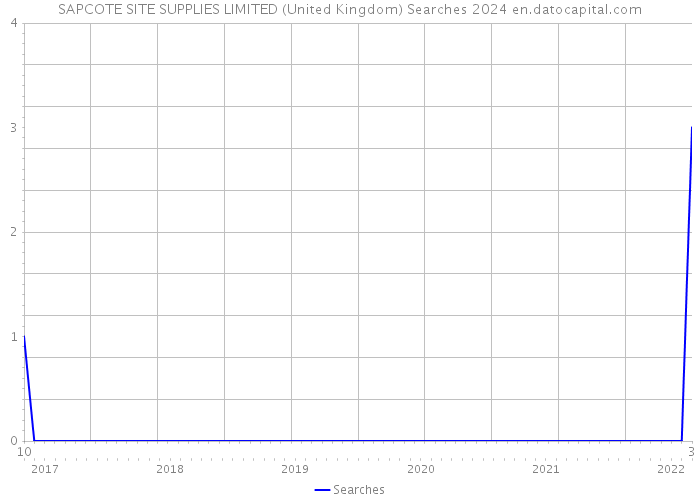 SAPCOTE SITE SUPPLIES LIMITED (United Kingdom) Searches 2024 