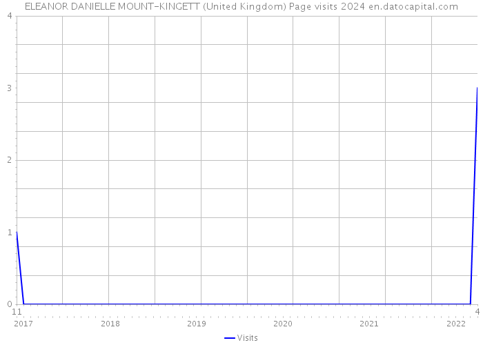 ELEANOR DANIELLE MOUNT-KINGETT (United Kingdom) Page visits 2024 