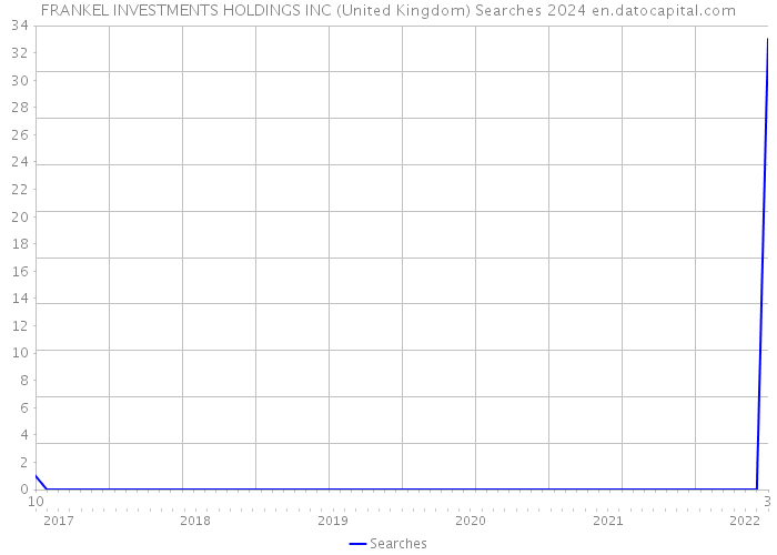 FRANKEL INVESTMENTS HOLDINGS INC (United Kingdom) Searches 2024 