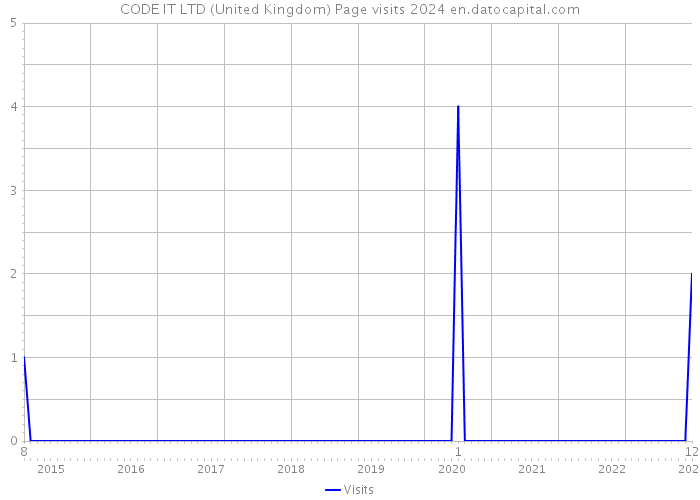CODE IT LTD (United Kingdom) Page visits 2024 