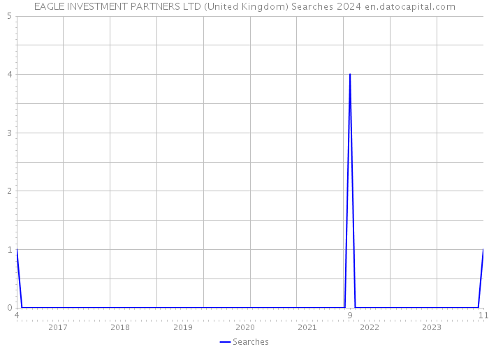 EAGLE INVESTMENT PARTNERS LTD (United Kingdom) Searches 2024 