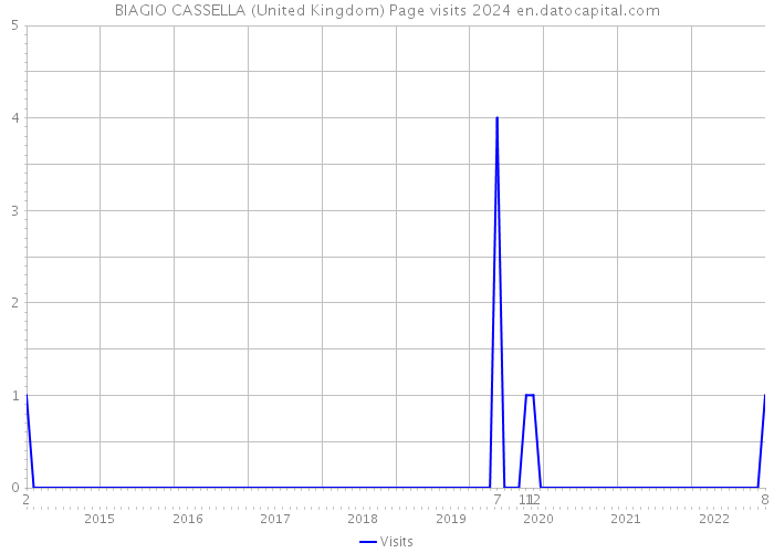 BIAGIO CASSELLA (United Kingdom) Page visits 2024 