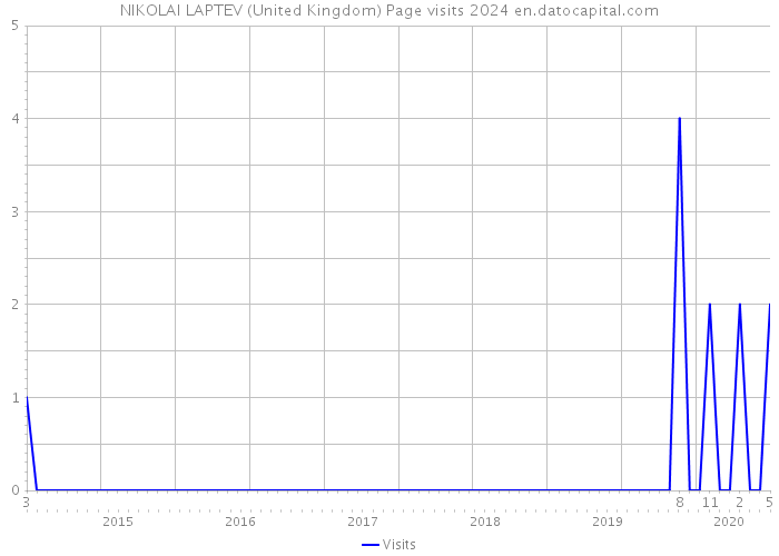NIKOLAI LAPTEV (United Kingdom) Page visits 2024 