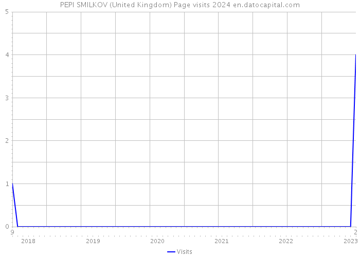 PEPI SMILKOV (United Kingdom) Page visits 2024 