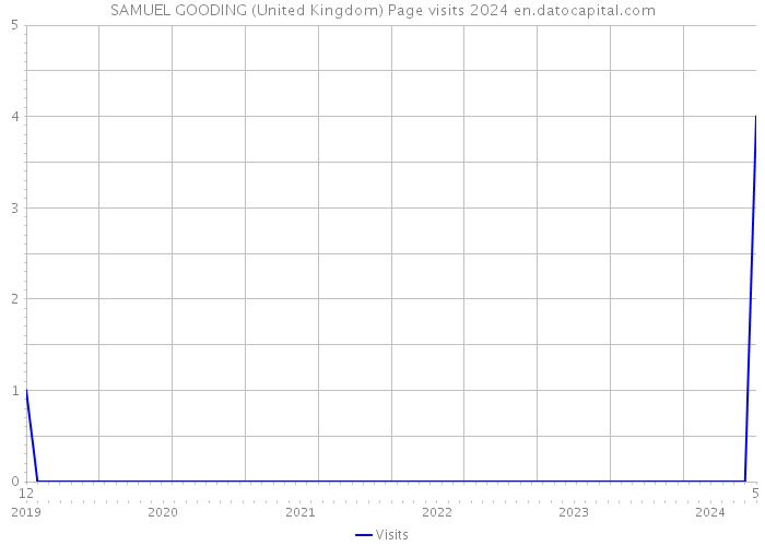 SAMUEL GOODING (United Kingdom) Page visits 2024 